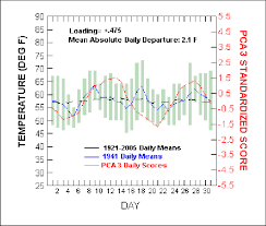 Downtown Los Angeles Daily Temperature Chart For January