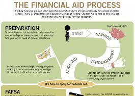 Infographic Financial Aid Process Doe Federal Student Aid Office This Is A Government Documen Financial Aid Financial Aid For College Scholarships For College