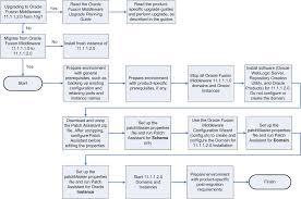 Migration Flow Diagram Patch Management Flow Chart Patch