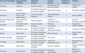 Travel agent/destination specialist at pro travel fresno, california Examples Of Segmentation Studies In Tourism Download Table