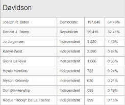 By alice park, charlie smart, rumsey taylor and miles watkins feb. Presidential Election Results By County Williamson Source