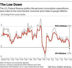 Cpi Vs Pce Untangling The Alphabet Soup Of Inflation