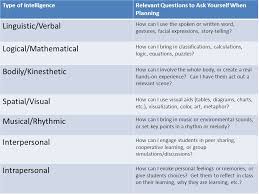 Theory Of Multiple Intelligences From Howard Gardners