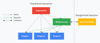 In a store, at a trade. Overview Of Cloud Billing Concepts Google Cloud