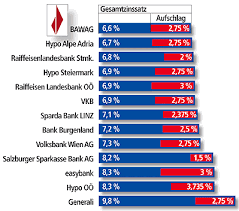 Das sind die zinsen bei einem kredit. Konsument At