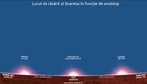 Exista un loc anume, o regula anume? Geografilia Cum SÄƒ Identifici Punctele Cardinale In Teren