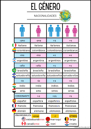 Recursos y hojas imprimibles pdf con ejercicios de vocabulario sobre los gentilicios y las nacionalidades en español. Paises Y Nacionalidades A1 Aprende Espanol Arche Ele