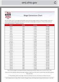 Career Lesson Wage Conversion Chart Hourly Pay Is Converted To Monthly And Yearly Pay To Help Kids Calculate Their I Career Lessons Conversion Chart Lesson