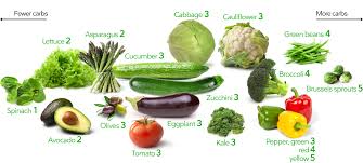 Low Carb Vegetables Visual Guide To The Best And Worst