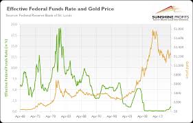 fed and gold price link and implications sunshine profits