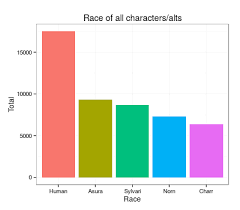 Here Are The Classes Races That People Actually Play