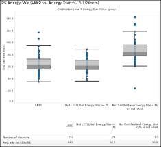 Leed Buildings Outperform Market Peers According To Research