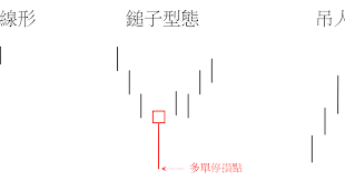 K線第3章鎚子與吊人…比較強烈的反轉型態- 股澐