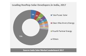 Is owned by tata group (1149 executives). Tata Power And Cleanmax Emerged As Top Rooftoop Solar Installers In India In 2017 Mercom India