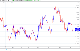 Euro Dollar Range Holds For Now But Risk Of A Move Lower Is