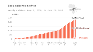 Chart Ebola Cases And Confirmed Deaths In Africa Axios