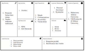 Https Openlibrary Telkomuniversity Ac Id Pustaka Files 149408 Bab1 Analisis Bisnis Model Kanvas Pada Nona S Kitchen Bandung Pdf