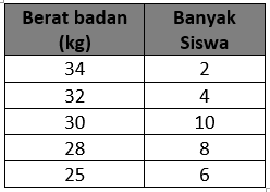Tonton juga 'olahraga ini cocok buat kamu. Soal Dan Pembahasan Mencari Rata Rata Data Tabel Ajar Hitung