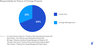 Change Management A Guide To The Change Management Process