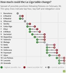 How Much Could The La Liga Table Change This Week R Soccer Premier League Table Premier League La Liga