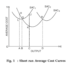 Long Run Average Cost Curve Derivation Example Solved Questions Etc