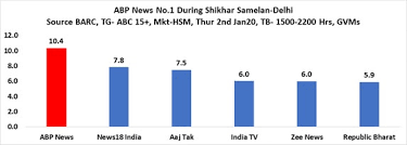 Leading english news television channels across india in week 39 of 2020, by weekly viewership (in millions). Abp News Attains Top Position During Shikhar Sammelan Delhi