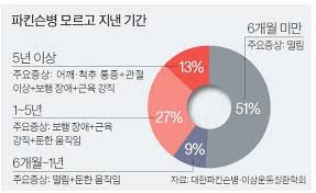 Maybe you would like to learn more about one of these? ê±´ê°•í•œ ë‹¹ì‹  íŒŒí‚¨ìŠ¨ë³' í™˜ìž ì ˆë°˜ ëª°ëžë‹¤ ë…¸í™˜ ì¦ìƒ ë• ë°œë³' ê°€ëŠ¥ì„± ì»¤ ì¤'ì•™ì¼ë³´