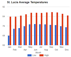 St Lucia Average Weather Rain Temperatures