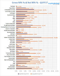 The conditions under which an asset becomes an npa are as follows: The Indian Banking Sector Report Npa Shocks Continue As Banks Struggle To Provision Enough Capitalmind Better Investing