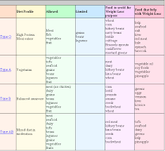 Blood Type Diet Chart For O Positive
