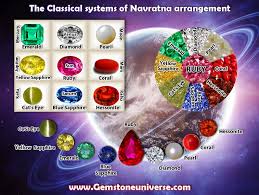 Navaratna Gemstones In Different Languages Navratna