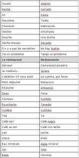 Utile Petit Lexique De Vocabulaire Espagnol Las Terrenas Le Petit Paradis De La Republique Dominicaine Vocabulaire Espagnol Espagnol Espagnol Apprendre