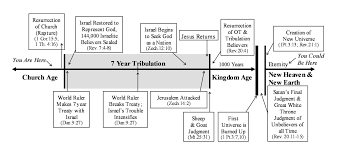 Timeline Of The Book Of Daniel Church History Timeline