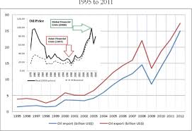 Our economy is quite diverse. Pdf Asian And Global Financial Crises Effect On Malaysia Co2 Emission Semantic Scholar