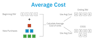 Inventory Valuation Weighted Average Cost Accounting Seed Knowledge Base