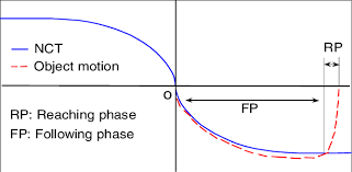 Udayana university is in bali, indonesia. Nct And Object Motion Download Scientific Diagram