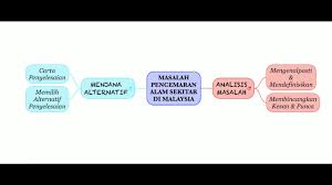 Sumberdaya alam yang dimiliki malaysia antara lain adalah: Ees 2133 Pencemaran Alam Sekitar Di Malaysia Youtube