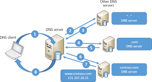 Your isp automatically assigns dns servers when your smartphone or router connects to the internet but you. Implement Domain Name System Microsoft Press Store