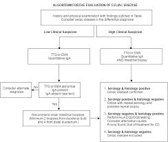 screening diagnosis of celiac disease canadian celiac