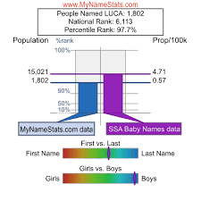 LUCA First Name Statistics by MyNameStats.com
