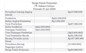 Barang tersedia untuk dijual = persediaan awal barang dagang + pembelian bersih. Contoh Laporan Harga Pokok Penjualan Dan Cara Menghitung
