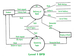 Define major use cases for a user account uml state machine diagram example purpose: Dfd For Library Management System Geeksforgeeks