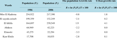 Population And Annual Growth Rates For Cairo Wards During