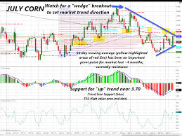 Technical Ag Knowledge Mid Week Chart Analysis Daniels