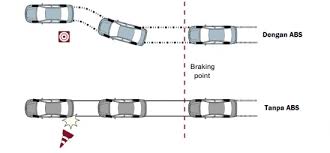 This means the wheels can spin at different speeds for steering untill the. Pustakasihsayang Sistem Brek Anti Kunci Abs