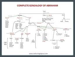 Bible Teachings Chart Of The Genealogy Of Abraham Abraham S Family Tree Conformingtojesus Com Abrahams Family Tree Bible Family Tree Bible Genealogy