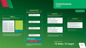 O campeonato catarinense de futebol, também conhecido como campeonato catarinense, é a principal competição de futebol. Clubes Aprovam Nova Formula Para O Campeonato Catarinense De Futebol 2020 Figueirense Futebol Clube