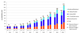 Gambar 3.7 Proyeksi kebutuhan energi final di sektor lainnya Figure 3.7... | Download Scientific Diagram