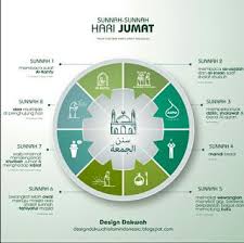 Sunnah Sunnah Hari Jumaat Di 2020 Kutipan Pelajaran Hidup Kekuatan Doa Psikologi Perkembangan