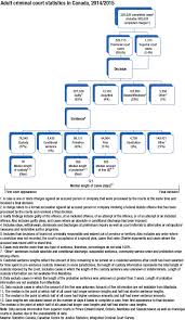 Constitution if they prevent religious schools from receiving some state benefits that are available to other schools. Adult Criminal Court Statistics In Canada 2014 2015